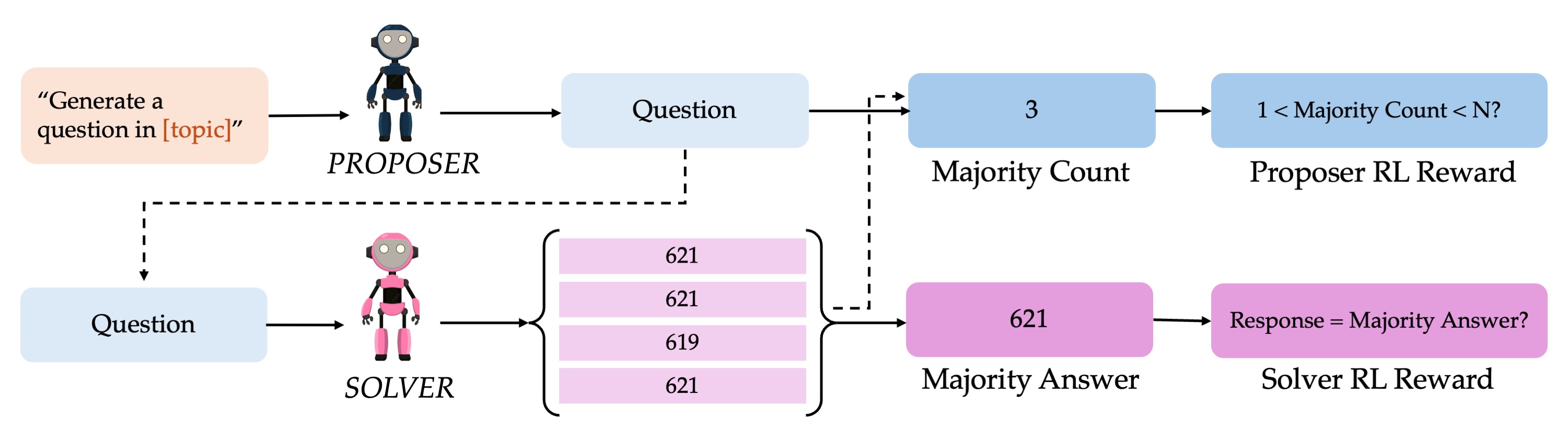 Self-Questioning Language Models